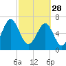 Tide chart for Euhaw Creek 2.5 mi above entrance, Broad River, South Carolina on 2023/02/28