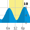 Tide chart for Euhaw Creek 2.5 mi above entrance, Broad River, South Carolina on 2023/10/10