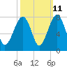 Tide chart for Euhaw Creek 2.5 mi above entrance, Broad River, South Carolina on 2023/10/11