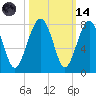 Tide chart for Euhaw Creek 2.5 mi above entrance, Broad River, South Carolina on 2023/10/14