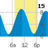 Tide chart for Euhaw Creek 2.5 mi above entrance, Broad River, South Carolina on 2023/10/15