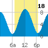 Tide chart for Euhaw Creek 2.5 mi above entrance, Broad River, South Carolina on 2023/10/18