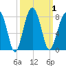 Tide chart for Euhaw Creek 2.5 mi above entrance, Broad River, South Carolina on 2023/10/1