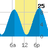 Tide chart for Euhaw Creek 2.5 mi above entrance, Broad River, South Carolina on 2023/10/25