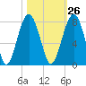 Tide chart for Euhaw Creek 2.5 mi above entrance, Broad River, South Carolina on 2023/10/26