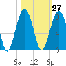 Tide chart for Euhaw Creek 2.5 mi above entrance, Broad River, South Carolina on 2023/10/27