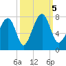 Tide chart for Euhaw Creek 2.5 mi above entrance, Broad River, South Carolina on 2023/10/5