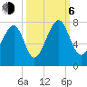 Tide chart for Euhaw Creek 2.5 mi above entrance, Broad River, South Carolina on 2023/10/6