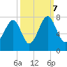 Tide chart for Euhaw Creek 2.5 mi above entrance, Broad River, South Carolina on 2023/10/7