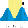 Tide chart for Euhaw Creek 2.5 mi above entrance, Broad River, South Carolina on 2023/10/9