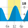 Tide chart for Euhaw Creek 2.5 mi above entrance, Broad River, South Carolina on 2023/11/18