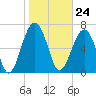 Tide chart for Euhaw Creek 2.5 mi above entrance, Broad River, South Carolina on 2024/01/24