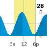 Tide chart for Euhaw Creek 2.5 mi above entrance, Broad River, South Carolina on 2024/01/28