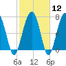 Tide chart for Euhaw Creek 2.5 mi above entrance, Broad River, South Carolina on 2024/02/12