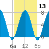 Tide chart for Euhaw Creek 2.5 mi above entrance, Broad River, South Carolina on 2024/02/13