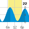 Tide chart for Euhaw Creek 2.5 mi above entrance, Broad River, South Carolina on 2024/02/22