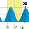 Tide chart for Euhaw Creek 2.5 mi above entrance, Broad River, South Carolina on 2024/02/23