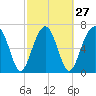 Tide chart for Euhaw Creek 2.5 mi above entrance, Broad River, South Carolina on 2024/02/27