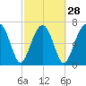 Tide chart for Euhaw Creek 2.5 mi above entrance, Broad River, South Carolina on 2024/02/28