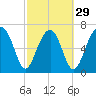 Tide chart for Euhaw Creek 2.5 mi above entrance, Broad River, South Carolina on 2024/02/29