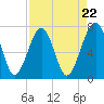 Tide chart for Euhaw Creek 2.5 mi above entrance, Broad River, South Carolina on 2024/04/22