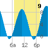 Tide chart for Euhaw Creek 2.5 mi above entrance, Broad River, South Carolina on 2024/04/9