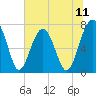 Tide chart for Euhaw Creek 2.5 mi above entrance, South Carolina on 2025/07/11