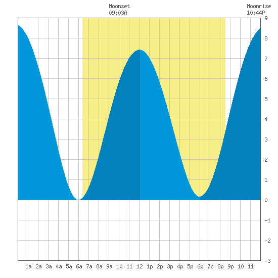 Tide chart for Euhaw Creek 2.5 mi above entrance on 2025/07/13