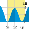Tide chart for Euhaw Creek 2.5 mi above entrance, South Carolina on 2025/07/13