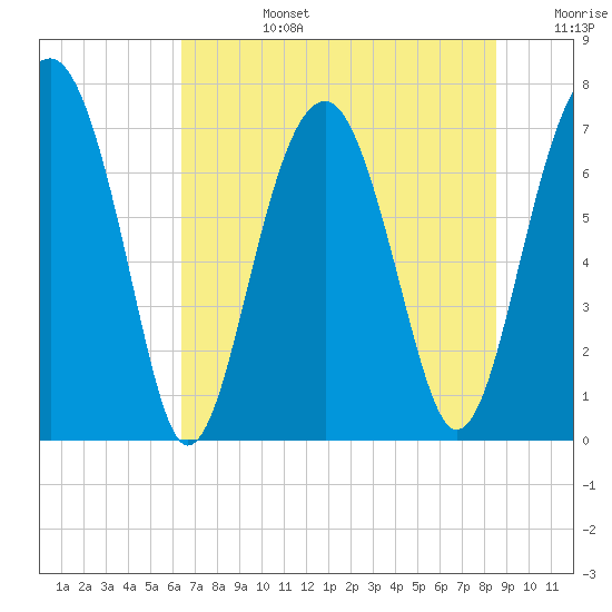 Tide chart for Euhaw Creek 2.5 mi above entrance on 2025/07/14