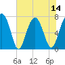 Tide chart for Euhaw Creek 2.5 mi above entrance, South Carolina on 2025/07/14