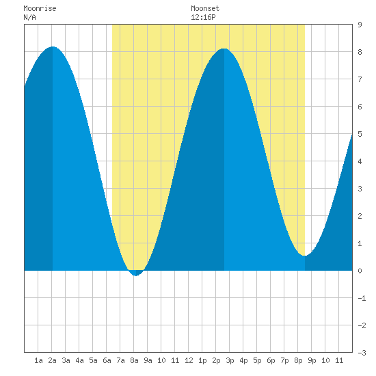 Tide chart for Euhaw Creek 2.5 mi above entrance on 2025/07/16