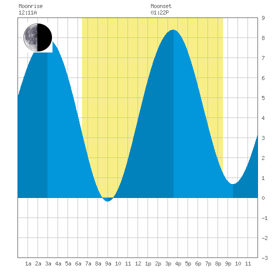 Tide chart for Euhaw Creek 2.5 mi above entrance on 2025/07/17