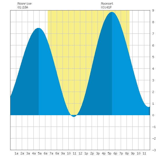 Tide chart for Euhaw Creek 2.5 mi above entrance on 2025/07/19