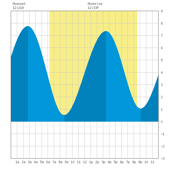 Tide chart for Euhaw Creek 2.5 mi above entrance on 2025/07/01