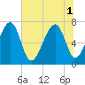 Tide chart for Euhaw Creek 2.5 mi above entrance, South Carolina on 2025/07/1