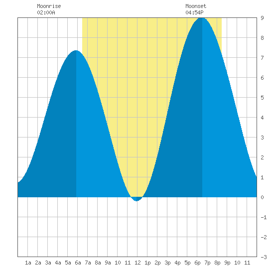 Tide chart for Euhaw Creek 2.5 mi above entrance on 2025/07/20