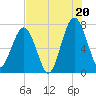 Tide chart for Euhaw Creek 2.5 mi above entrance, South Carolina on 2025/07/20
