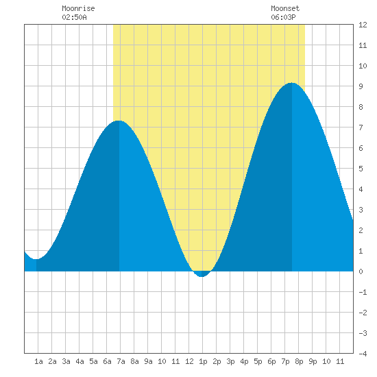 Tide chart for Euhaw Creek 2.5 mi above entrance on 2025/07/21