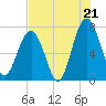 Tide chart for Euhaw Creek 2.5 mi above entrance, South Carolina on 2025/07/21