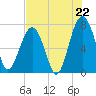 Tide chart for Euhaw Creek 2.5 mi above entrance, South Carolina on 2025/07/22