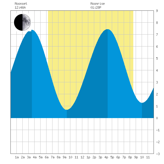 Tide chart for Euhaw Creek 2.5 mi above entrance on 2025/07/02