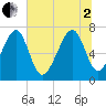 Tide chart for Euhaw Creek 2.5 mi above entrance, South Carolina on 2025/07/2