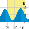 Tide chart for Euhaw Creek 2.5 mi above entrance, South Carolina on 2025/07/3