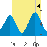 Tide chart for Euhaw Creek 2.5 mi above entrance, South Carolina on 2025/07/4