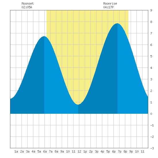 Tide chart for Euhaw Creek 2.5 mi above entrance on 2025/07/05