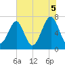 Tide chart for Euhaw Creek 2.5 mi above entrance, South Carolina on 2025/07/5