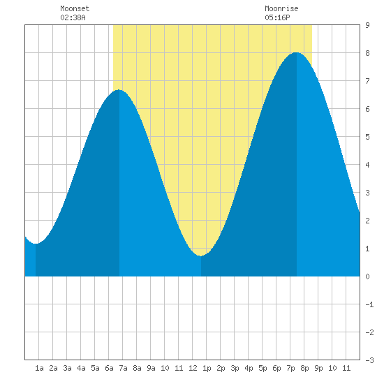 Tide chart for Euhaw Creek 2.5 mi above entrance on 2025/07/06