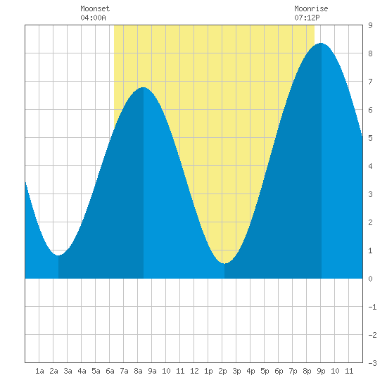 Tide chart for Euhaw Creek 2.5 mi above entrance on 2025/07/08