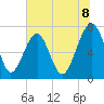 Tide chart for Euhaw Creek 2.5 mi above entrance, South Carolina on 2025/07/8